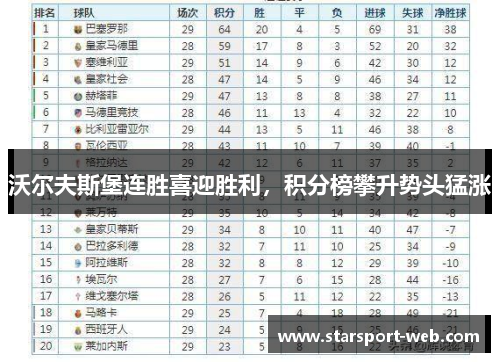 沃尔夫斯堡连胜喜迎胜利，积分榜攀升势头猛涨