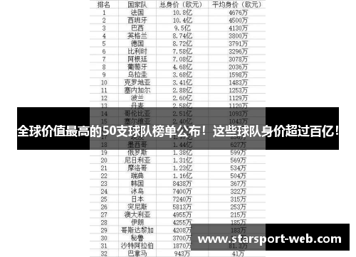 全球价值最高的50支球队榜单公布!这些球队身价超过百亿!
